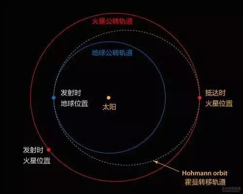 地球-火星的霍曼转移轨道