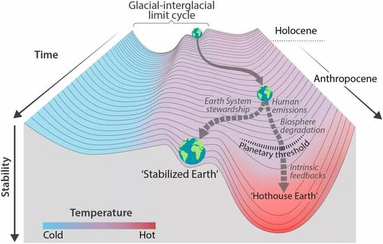 全球温度增加是的“人类世”的气候系统摆脱了第四纪的冰期-间冰期循环，然而如果应对不及时，气候系统可能会滑向“温室地球”的深渊，“温室地球”和“稳定地球”之间的分叉点大概在地球增温2℃左右，图片来自于Steffen et al。， （2018）