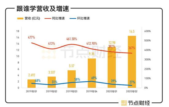 数据来源：财报