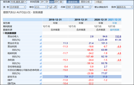 图6:理想2019年财务摘要,来源:wind