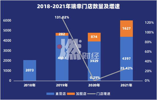 数据来源/综合中信证券研报及瑞幸财报

　　制图/燃财经