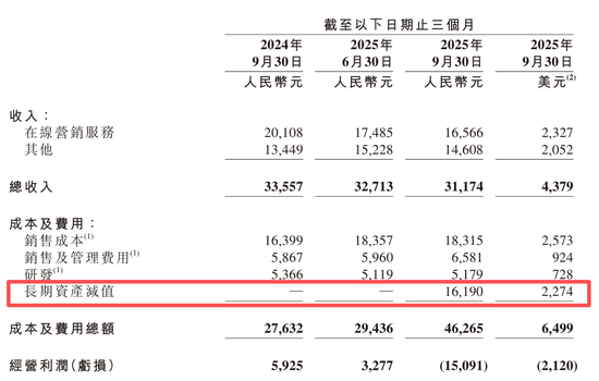 单季净亏损112亿元!李彦宏为“不聚焦”买单 | BUG