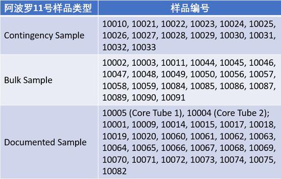 阿波罗11号月球样品汇总。数据来源:NASA,整顿:haibaraemily
