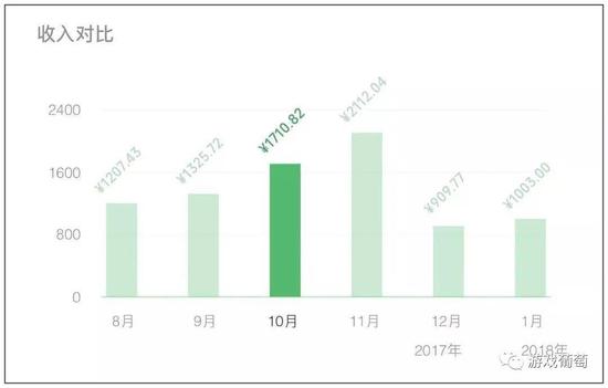 曹启辛的打金收入情况