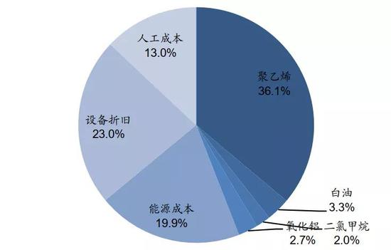 图8：2019年上海恩捷成本拆分测算，资料来源：公司公告、国信证券