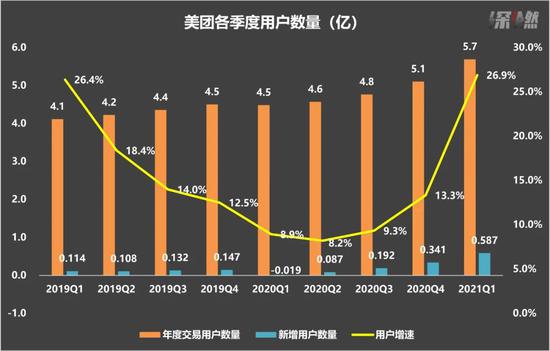 美团各季度用户情况