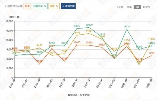 ▲三家造车新势力新车交付量对比图。数据来源：车主之家。