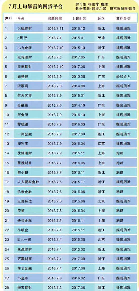 网贷备案验收新规近期将下发，千家平台将被淘汰？