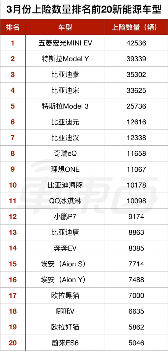 9张表看懂3月电动车真实销量，没有遮羞布 