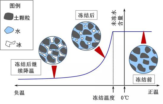 图7 冻结过程中未冻水含量变化曲线(冻结特征曲线)