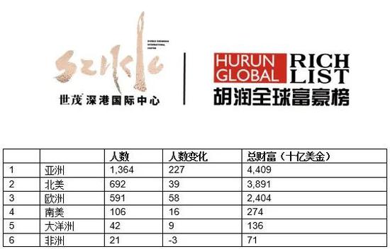 来源：《2020世茂深港国际中心•胡润全球富豪榜》