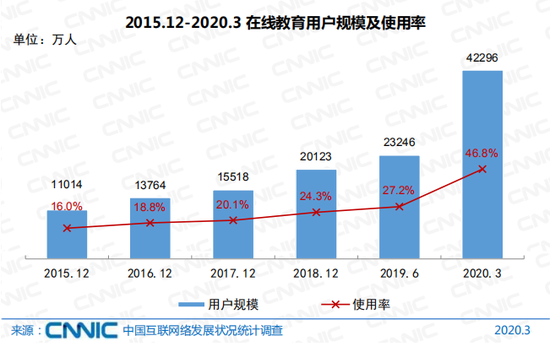 图6：过去5年中国在线教育用户规模曲线图。来源：CNNIC