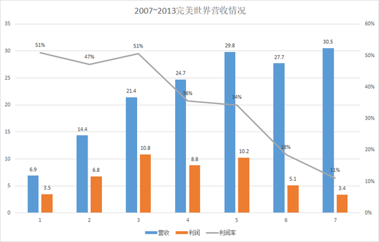 数据来源：完美世界财报单位：亿元