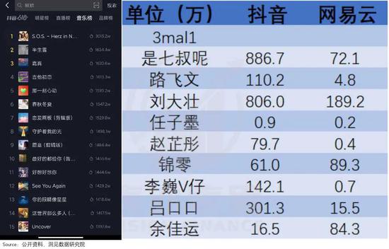 备注：排名第一的3mal1，为国外乐队，非多平台发展。