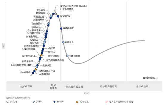 （图源：Gartner）