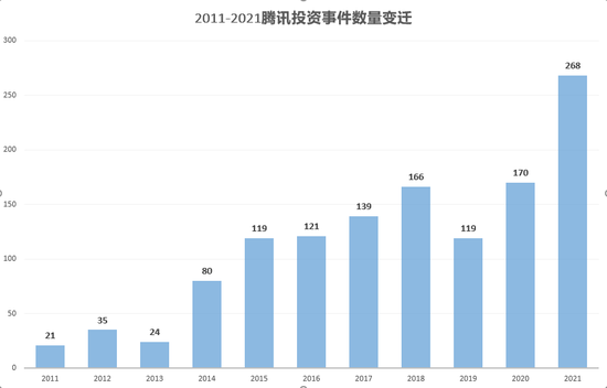 近十年腾讯投资事件数量变迁 奇偶派制图