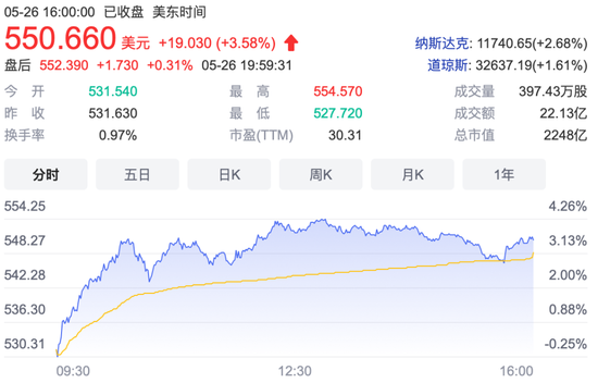 ▲博通官宣并购交易当日股价变化