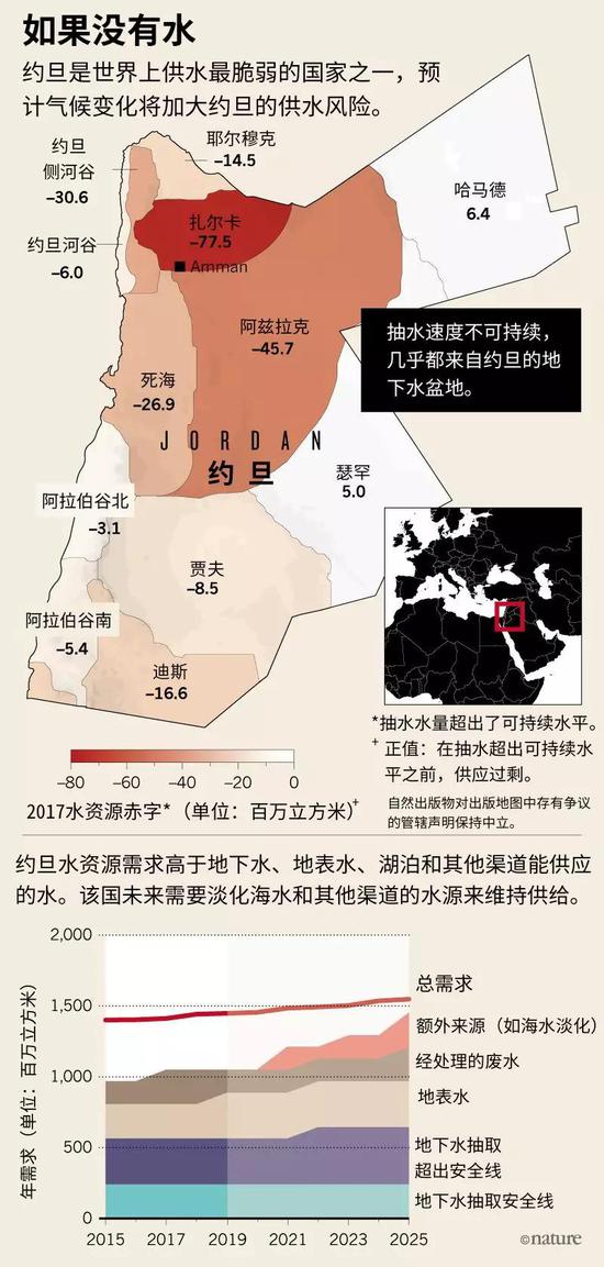 图片来源:约旦水利灌溉部;https://go.nature.com/2L9CL5T(上);https://go.nature.com/2ZCSWTM(下)。