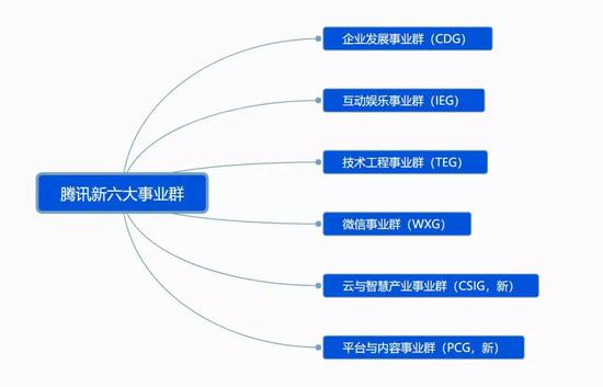 腾讯第三次调整组织架构