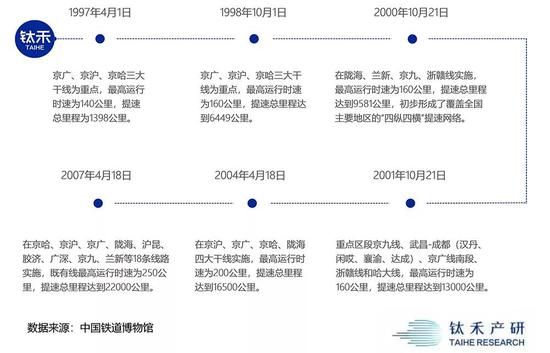 中国铁路十年六次大提速