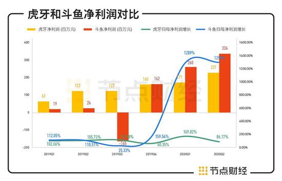 数据来源：财报