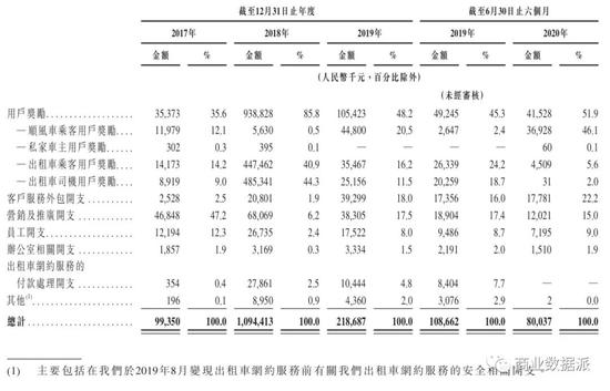 （图片来源：嘀嗒出行招股书）