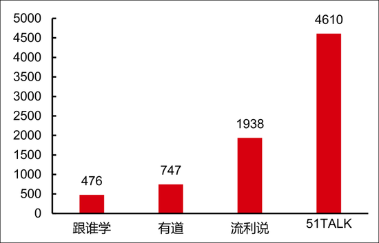 图4：2019年在线教育公司获客成本，来源：中信证券