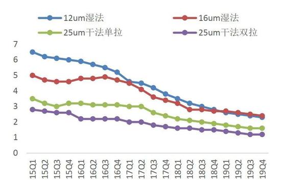 图3：2015-2019年隔膜价格一直下探（单位：元/平方米），资料来源：高工锂电、东方证券