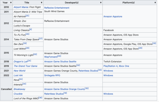 十年来亚马逊发布和取消制作的游戏，图片来自维基百科