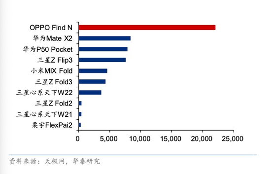 2021年12月京东折叠屏手机销量