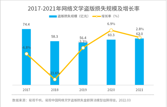 图片来源：2021年中国网络文学版权保护与发展报告