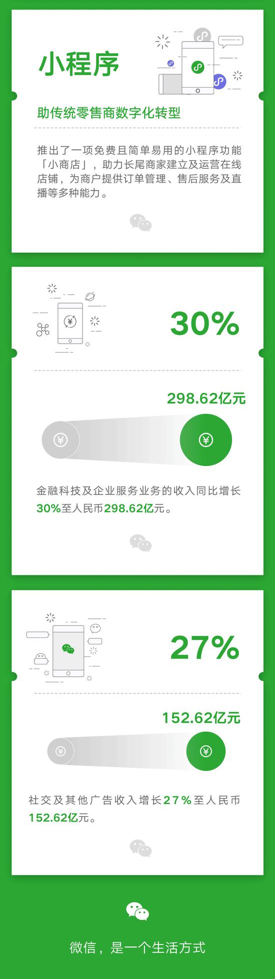 腾讯业绩又爆了:员工不降薪月均7.5万 特朗普禁令影响多大?