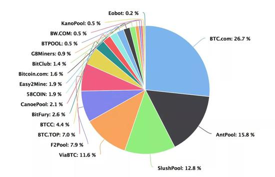 △ 比特币全网算力图，AntPool与BTC.com矿池均由比特大陆直接控制
