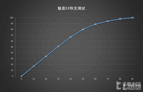 魅蓝E3快充实测
