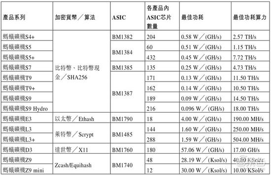 ▲比特大陆历代矿机型号与参数