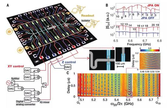 图1：超导量子处理器及其基准特性