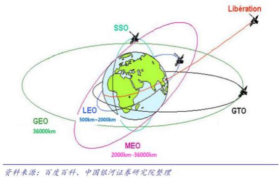 图1：卫星轨道示意图