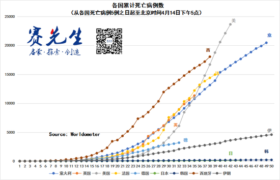 截至北京时间4月14日17时,全球新冠肺炎累计确诊病例数超193万,其中,死亡病例数超12万。