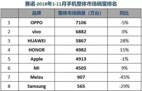 赛诺公布的2018年1月~11月国内手机销量排名，图源赛诺