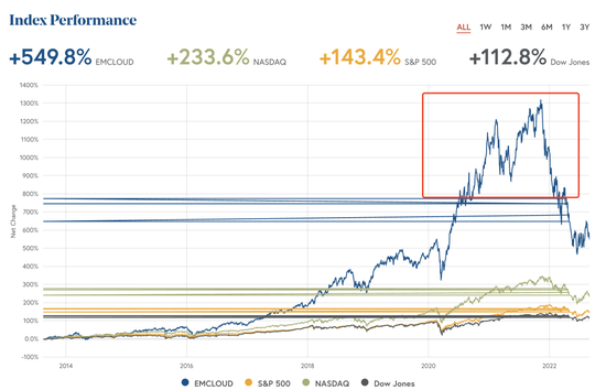 Historical performance of Emcloud index. Source: Bessemer official website