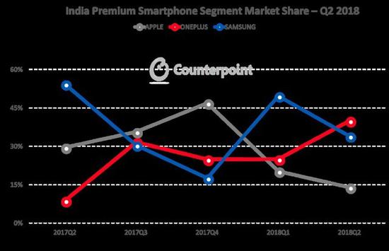 【博狗扑克】超苹果 一加获印度高端手机市场份额第一