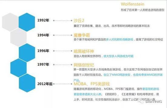 在这20年中，游戏的玩法随着技术创新不断进化，可玩性不断提高。