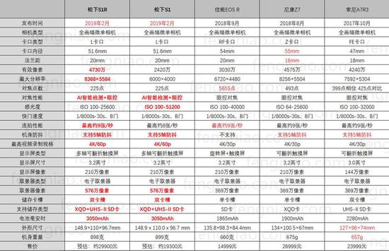 松下S1R/S1与三家全画幅微单参数对比