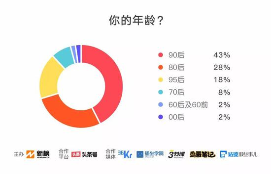 从业时间以1-2年、一年以下为主，5年以上的仅占6%。