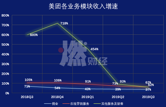  美团各业务收入增速 制图 / 燃财经