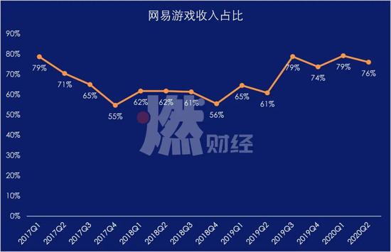 网易游戏收入占比变化 　　数据来源 / 公司财报 制图 / 燃财经