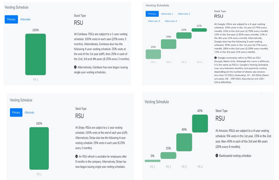 Coinbase(左上)、Stripe（左下）、Google（右上）、亚马逊（右下）目前的股票分配方案，图片来自于Levels.fyi