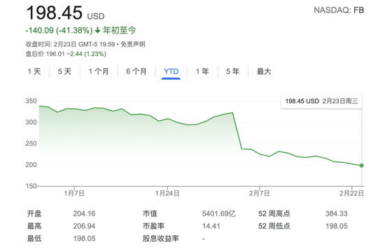 ▲Meta 2021年股价变化图