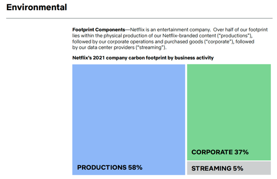 图源：Netflix 2021年ESG报告