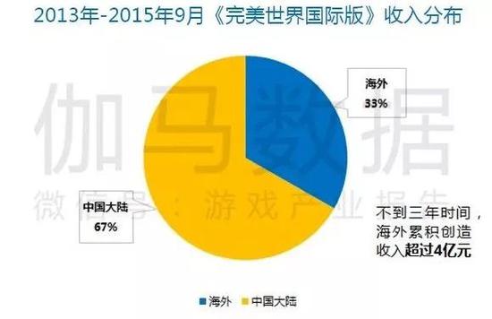 数据来源:《完美环球娱乐有限公司发行股份购买资产并募集配套资金暨关联交易报告书(修订稿)》